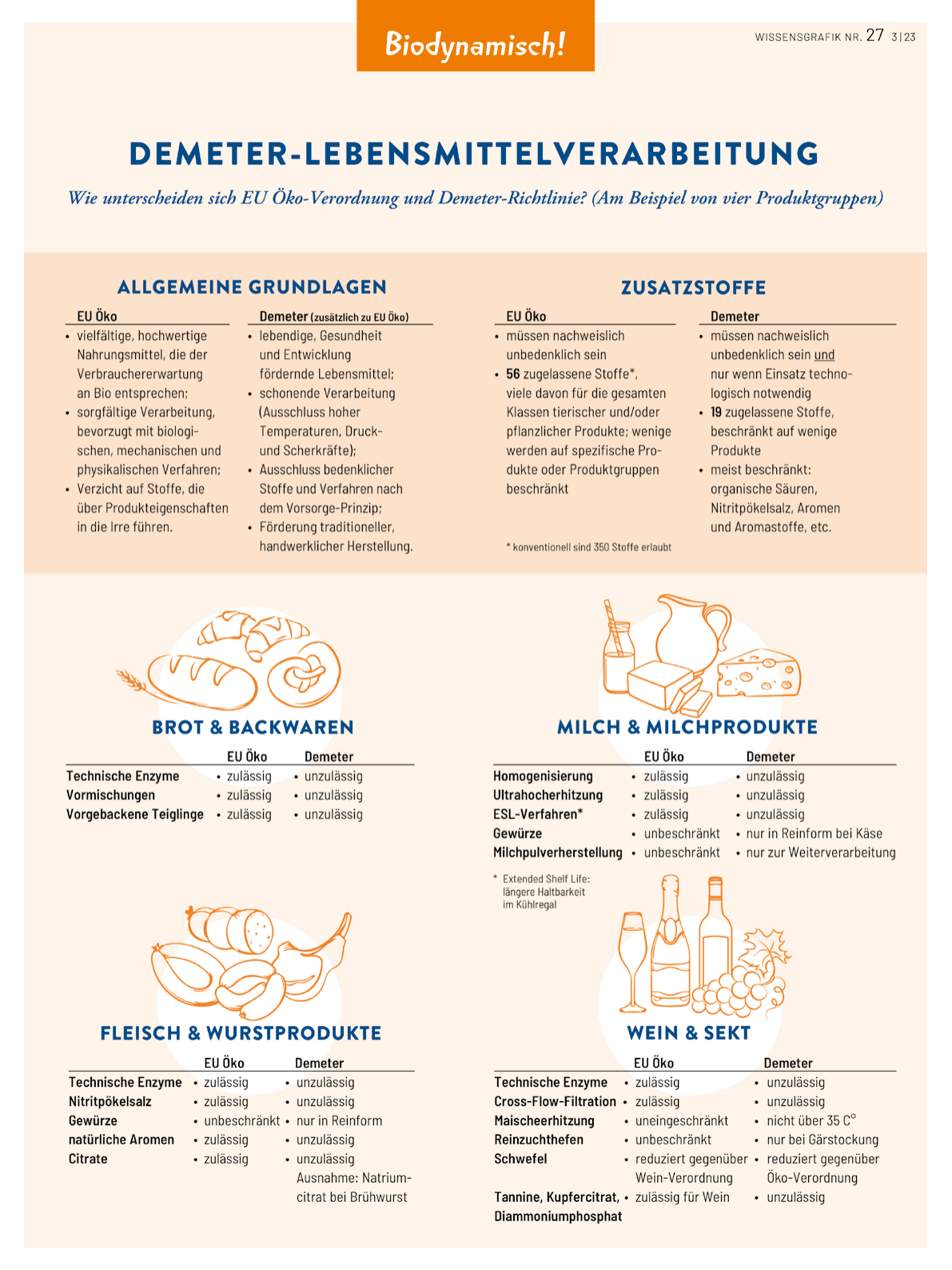 Infographic Demeter-Lebensmittelverarbeitung versus EU Öko
