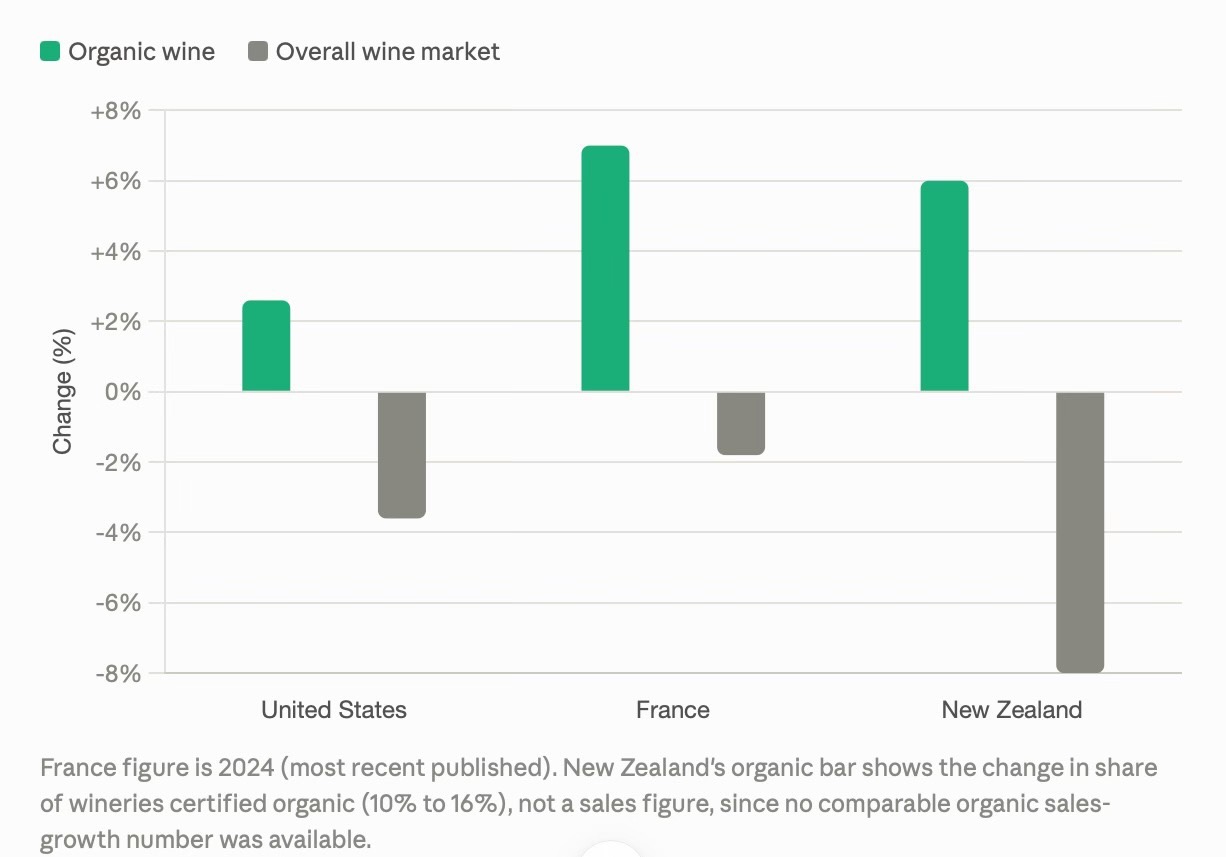 Staafdiagram biologische wijn versus totale wijnmarkt in de VS, Frankrijk en Nieuw-Zeeland