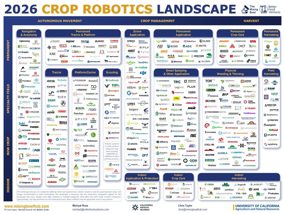 Overzicht 2026 Crop Robotics Landscape van The Mixing Bowl