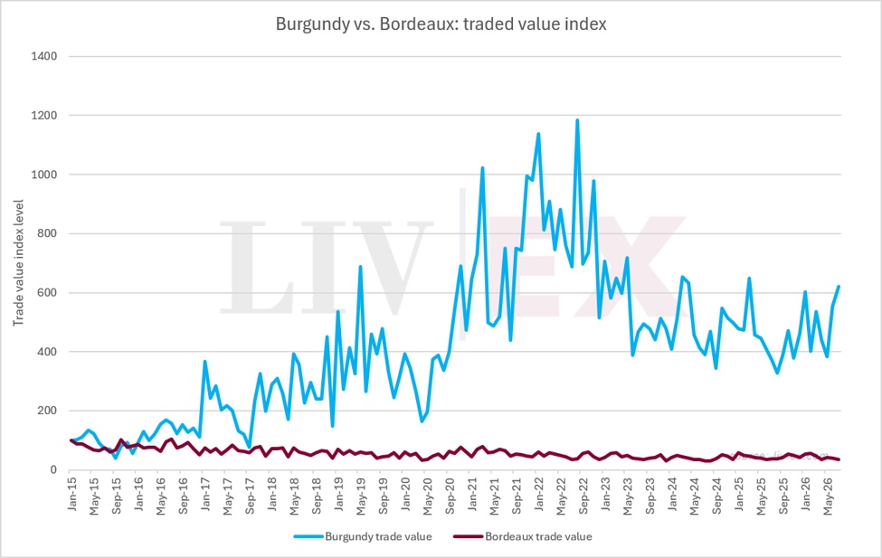 Grafiek 2 van Liv-ex: index handelswaarde Bourgogne versus Bordeaux van 2015 tot 2026