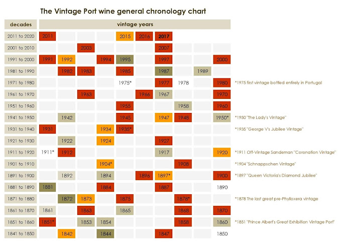 Overzichtskaart Vintage Port-jaren circa 1841 tot 2020